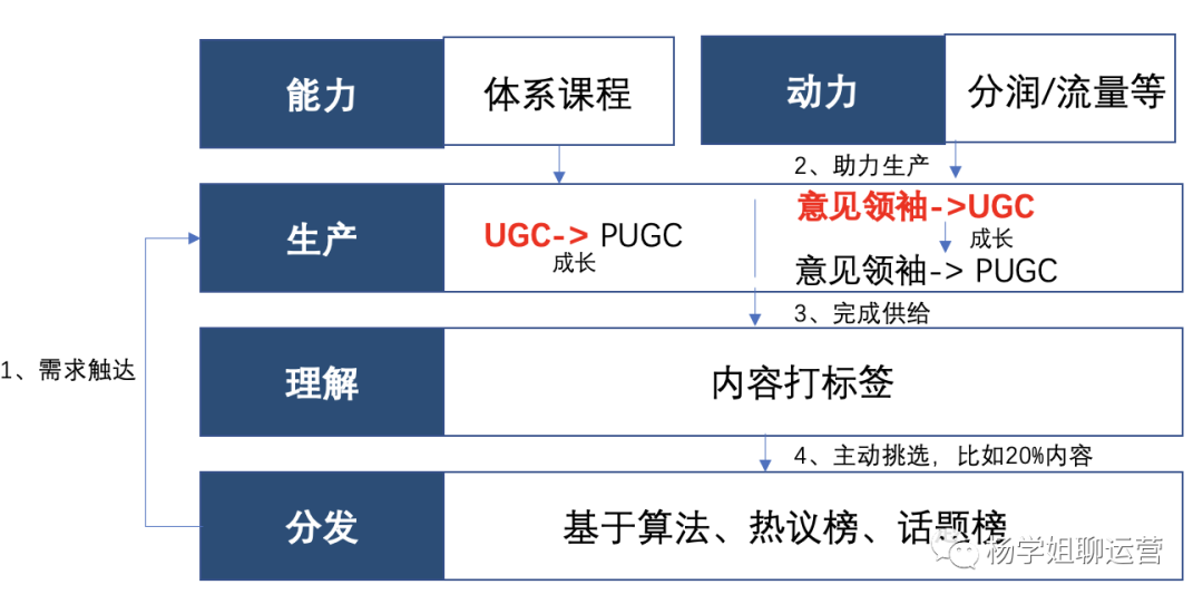 从0到1构建UGC内容生态